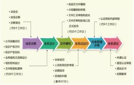 知识产权贯标